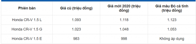 Bảng giá mới nhất của Honda Cr-v 2020