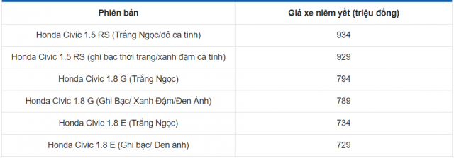 Bảng giá của xe Honda Civic 2020