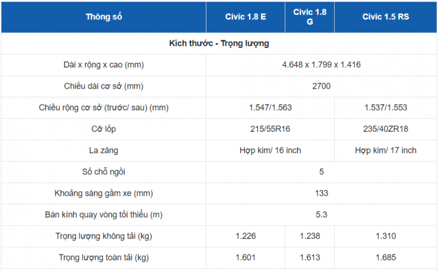 Thông số kỹ thuật của Honda Civic 2020