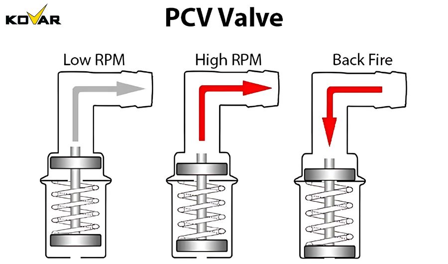 Chức năng của van PCV trong hệ thống thông khí cácte
