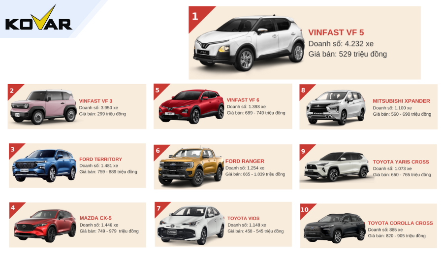 Top 10 Ô Tô Bán Chạy Nhất Tháng 5 2025 tại Việt Nam