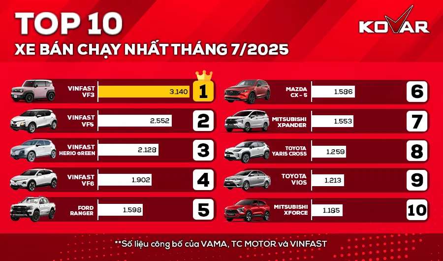 Top 10 xe bán chạy nhất tháng 7/2025