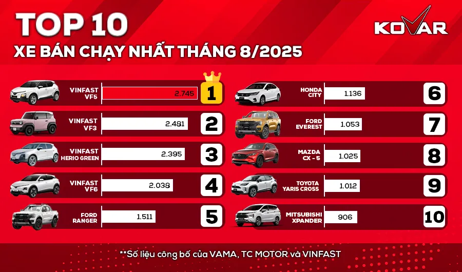 Top 10 xe ô tô bán chạy nhất tháng 8/2025